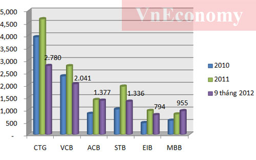 Nhân viên ngân hàng nào hiệu quả nhất? 1