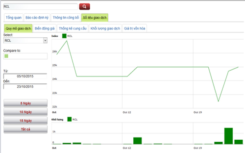 Biểu đồ giao dịch giá cổ phiếu RCL trong thời gian qua - Nguồn: HNX.<br>