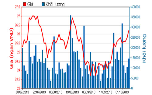 Diễn biến giá cổ phiếu REE trong 3 tháng qua - Nguồn: HOSE.<br>