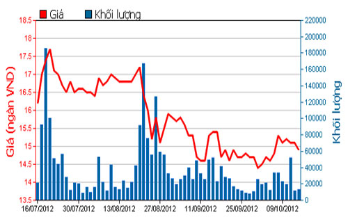 Diễn biến giá cổ phiếu REE trong 3 tháng qua. Nguồn: HOSE.<br>
