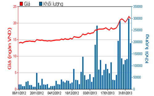 Diễn biến giá cổ phiếu REE trong 3 tháng qua - Nguồn: HOSE.<br>