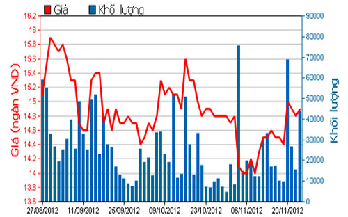 Diễn biến giá cổ phiếu REE trong 3 tháng qua. Nguồn: HOSE.<br>