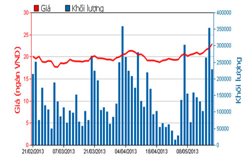 Diễn biến giá cổ phiếu REE trong 3 tháng qua - Nguồn: HOSE.<br>