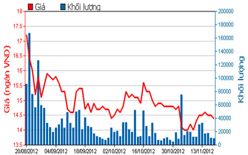 Diễn biến giá cổ phiếu REE trong 3 tháng qua - Nguồn: HOSE.<br>