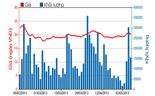 Diễn biến giá cổ phiếu REE trong 3 tháng qua - Nguồn: HOSE.<br>