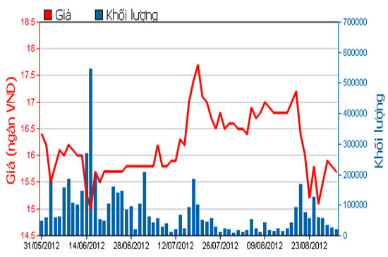 Diễn biến giá cổ phiếu REE trong 3 tháng qua - Nguồn: HOSE.