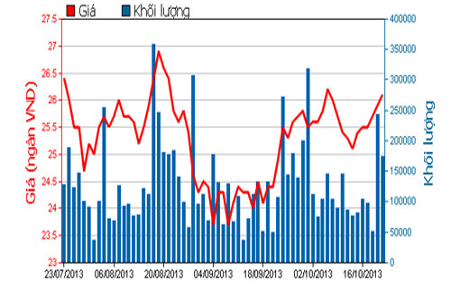 Diễn biến giá cổ phiếu REE trong 3 tháng qua - Nguồn: HOSE.<br>