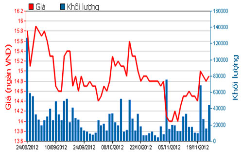 Diễn biến giá cổ phiếu REE trong 3 tháng qua. Nguồn: HOSE.<br>