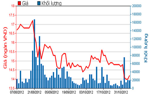 Diễn biến giá cổ phiếu REE trong 3 tháng qua. Nguồn: HOSE.<br>