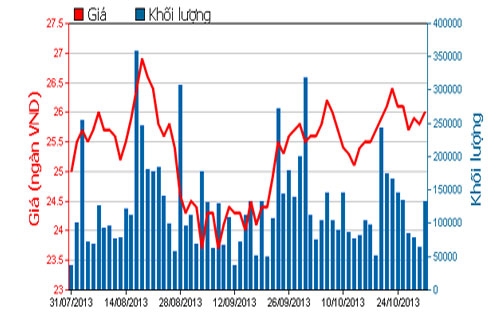 Diễn biến giá cổ phiếu REE trong 3 tháng qua - Nguồn: HOSE.<br>