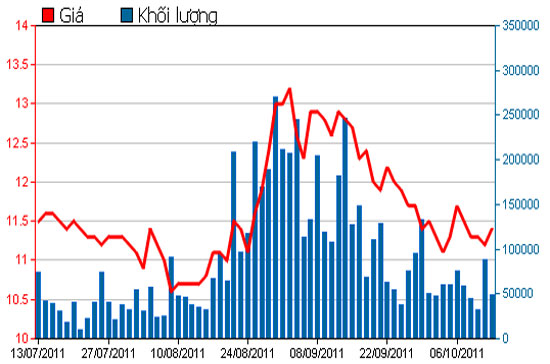 Diễn biến giá cổ phiếu REE trong 3 tháng qua - Nguồn: HSX.