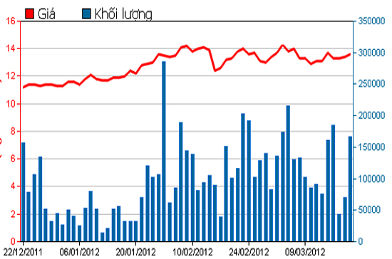 Diễn biến giá cổ phiếu REE trong 3 tháng qua - Nguồn: HSX.