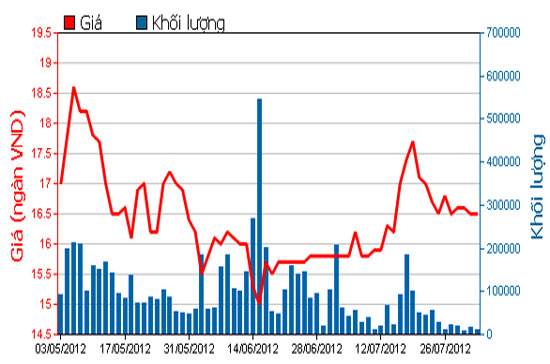 Diễn biến giá cổ phiếu REE trong 3 tháng qua. Nguồn: HOSE.