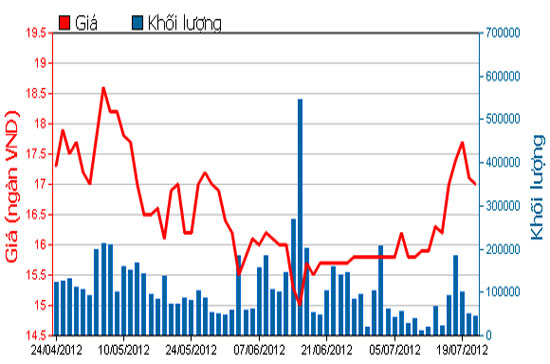 Diễn biến giá cổ phiếu REE trong 3 tháng qua. Nguồn: HOSE.