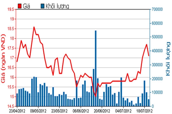 Diễn biến giá cổ phiếu REE trong 3 tháng qua. Nguồn: HOSE.