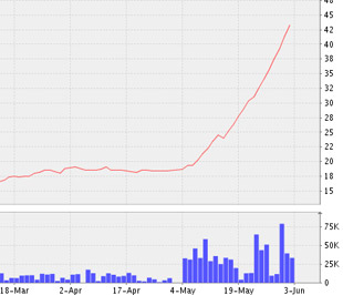 Biểu đồ diễn biến giá cổ phiếu của RIC từ ngày 18/3/2009 đến nay - Nguồn: VNDS.