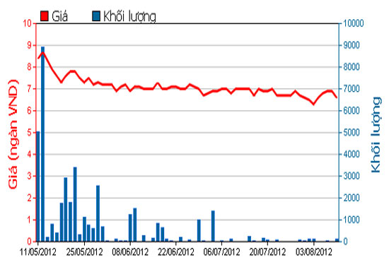 Diễn biến giá cổ phiếu LGC trong 3 tháng qua. Nguồn: HOSE.