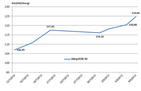 Diễn biến giá mặt hàng xăng RON 92 tại thị trường Singapore trong thời gian qua.