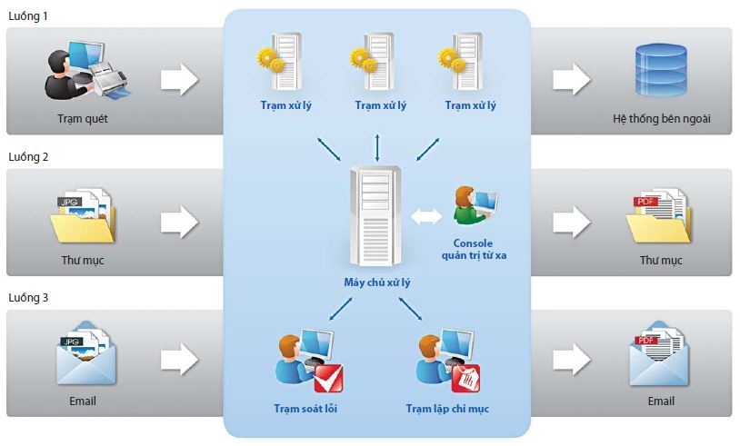 Chỉ cách đây vài năm, hầu hết các định chế tài chính vẫn coi BPM, 
ECM như là những hệ thống mới mẻ và chưa cần thiết. Nhưng hiện nay, 
nhiều ngân hàng thương mại đã đầu tư vào nghiên cứu, khởi động dự án và 
một số đã đầu tư mua sắm và triển khai các hệ thống này.