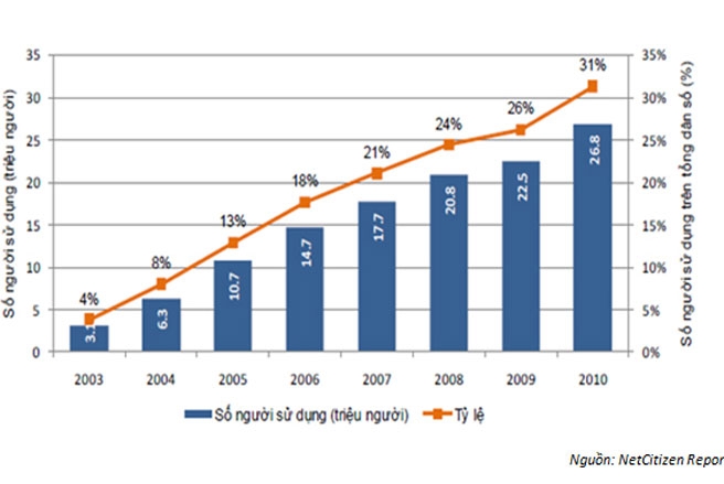 <div style="font-family: 'Times New Roman'; font-size: 15px;"><div>Theo đánh giá của Liên minh Viễn thông Quốc tế (ITU), so với các quốc 
gia khác, Việt Nam là nước có tỷ lệ tăng trưởng Internet nhanh nhất 
trong khu vực.</div></div>