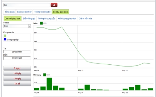 Biểu đồ giao dịch giá cổ phiếu S55 trong thời gian qua - Nguồn: HNX.<br>