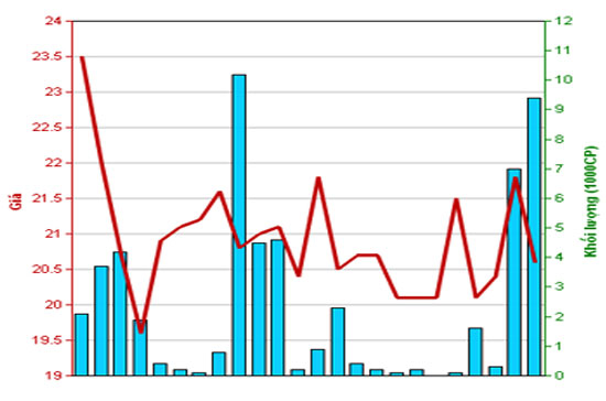Diễn biến giá cổ phiếu S55 trong tháng qua. Nguồn: HNX.