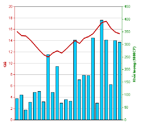 Biểu đồ khối lượng, giá của S96 