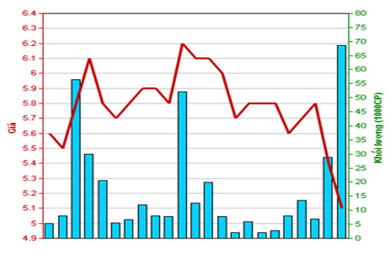 Diễn biến giá cổ phiếu S99 trong tháng qua. Nguồn: HNX.