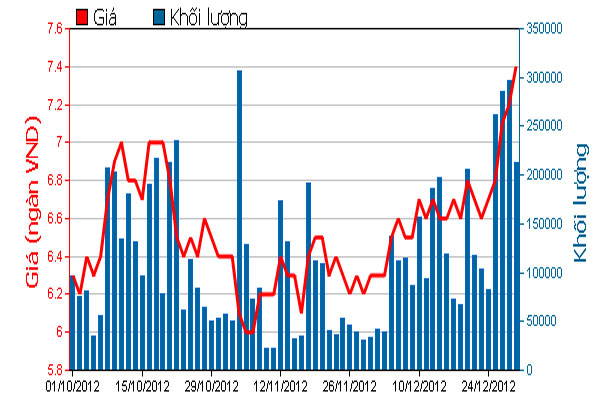 Diễn biến giá cổ phiếu SAM trong 3 tháng qua. Nguồn: HOSE.<br>