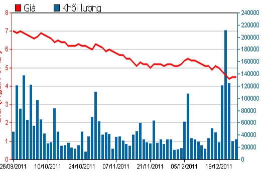 Diễn biến giá cổ phiếu SAM trong 3 tháng qua - Nguồn: HSX.