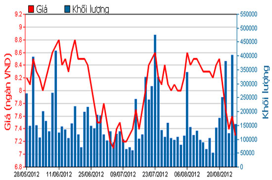 Diễn biến giá cổ phiếu SAM trong 3 tháng qua. Nguồn: HOSE.
