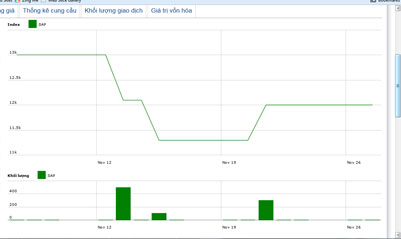 Diễn biến giá cổ phiếu SAP trong tháng qua. Nguồn: HNX.<br>