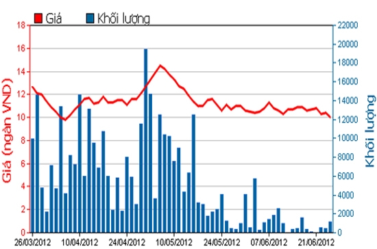 Diễn biến giá cổ phiếu SAV trong 3 tháng qua. Nguồn: HSX.