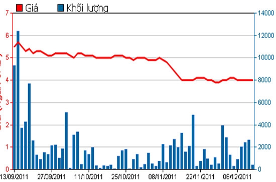 Diễn biến giá cổ phiếu SBA trong 3 tháng qua - Nguồn: HSX.