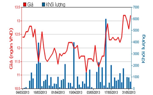Diễn biến giá cổ phiếu SBC trong 3 tháng qua - Nguồn: HOSE.<br>