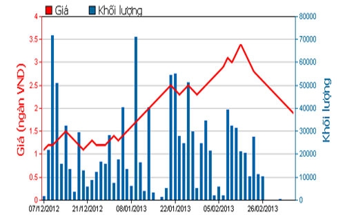 Diễn biến giá cổ phiếu SBS trong 3 tháng qua. Nguồn: HOSE.<br>