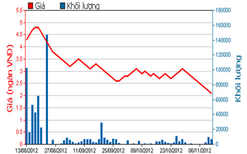 Diễn biến giá cổ phiếu SBS trong 3 tháng qua. Nguồn: HOSE.<br>