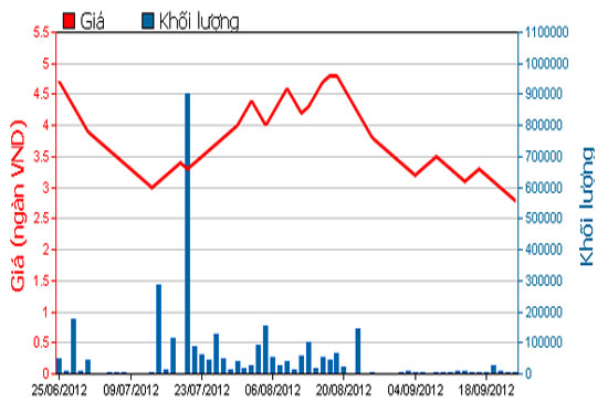 Diễn biến giá cổ phiếu SBS trong 3 tháng qua. Nguồn: HOSE.