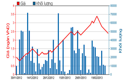 Diễn biến giá cổ phiếu SBS trong 3 tháng qua. Nguồn: HOSE.<br>