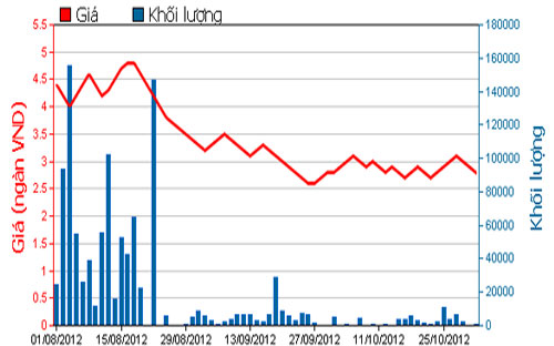 Diễn biến giá cổ phiếu SBS trong 3 tháng qua - Nguồn: HOSE.<br>