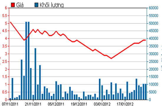 Diễn biến giá cổ phiếu SBS trong 3 tháng qua. Nguồn: HSX.