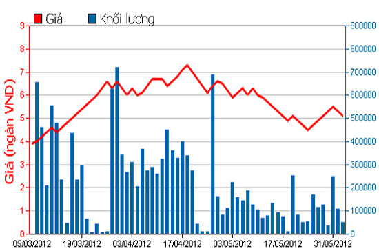 Biểu đồ giá cổ phiếu SBS - Nguồn: HOSE.