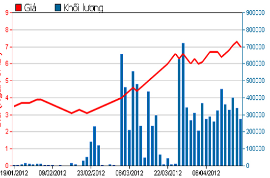 Diễn biến giá cổ phiếu SBS trong 3 tháng qua. Nguồn: HSX.
