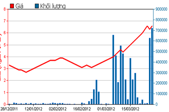 Diễn biến giá cổ phiếu SBS trong 3 tháng qua. Nguồn: HSX.
