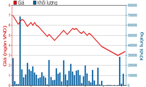 Cổ phiếu SBS bị đưa vào diện kiểm soát