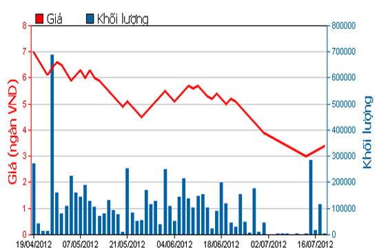 Diễn biến giá cổ phiếu SBS trong 3 tháng qua. Nguồn: HOSE.