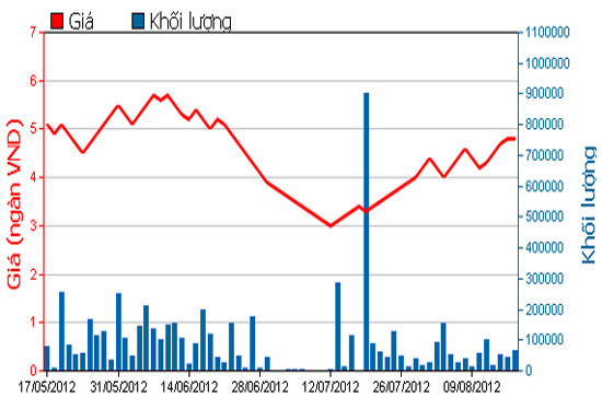 Diễn biến giá cổ phiếu SBS trong 3 tháng qua. Nguồn: HOSE.