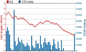 SBS lý giải việc cổ phiếu giảm sàn 15 phiên liên tiếp