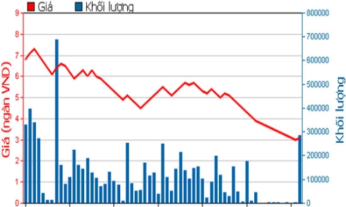 SBS lý giải việc cổ phiếu giảm sàn 15 phiên liên tiếp
