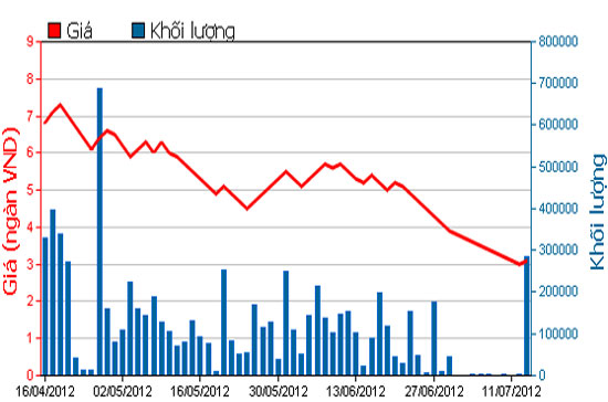 Biểu đồ giá cổ phiếu SBS 3 tháng qua - Nguồn: HOSE.